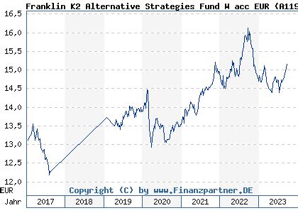 Franklin Alternative Strategies Funds .